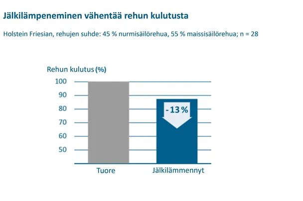 rehun jälkilämpeneminen
