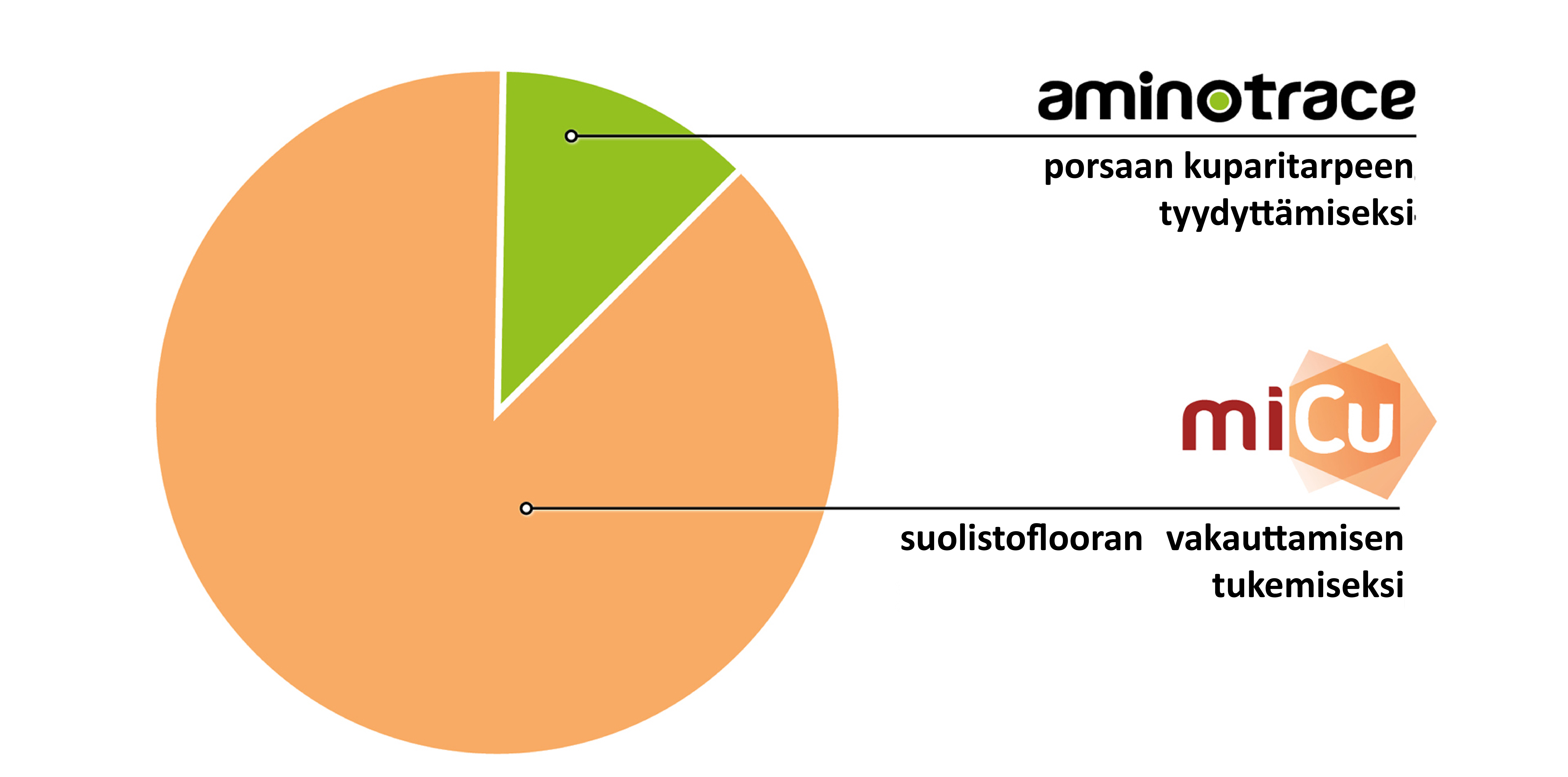 Aminotrace ja micu