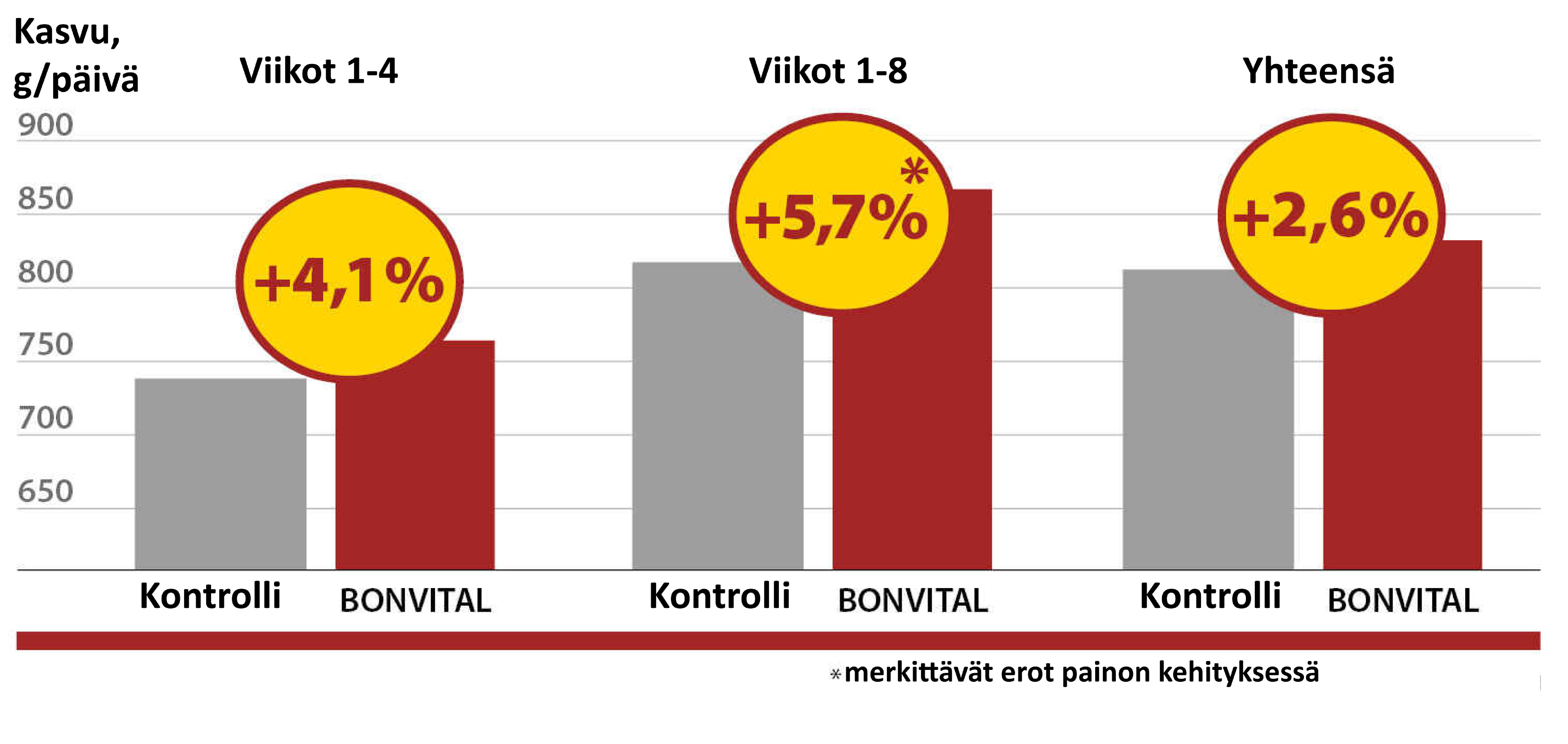 Bonvital lihasiat